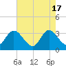 South Island Ferry tide chart for Friday, May 17, 2024