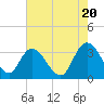 South Island Ferry tide chart for Monday, May 20, 2024
