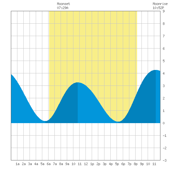 South Island Ferry tide chart for Saturday, May 25, 2024