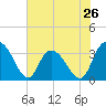 South Island Ferry tide chart for Sunday, May 26, 2024
