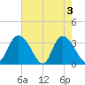 South Island Ferry tide chart for Friday, May 3, 2024