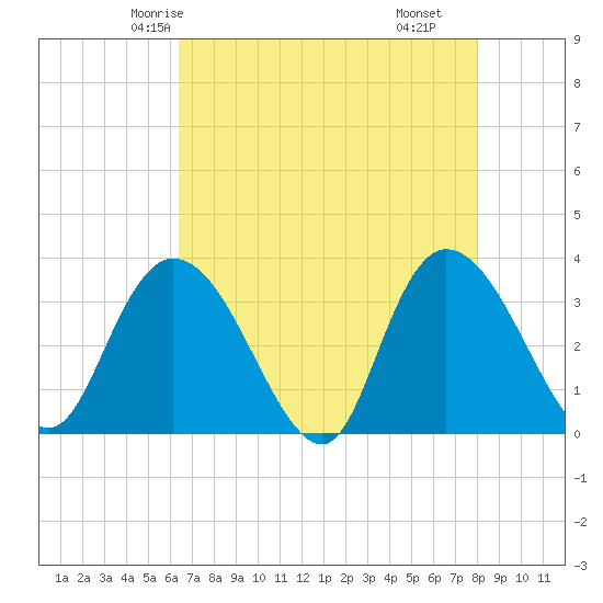 South Island Ferry tide chart for Saturday, May 4, 2024