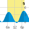 South Island Ferry tide chart for Sunday, May 5, 2024