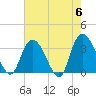 South Island Ferry tide chart for Monday, May 6, 2024