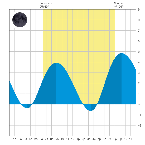 South Island Ferry tide chart for Tuesday, May 7, 2024