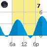 South Island Ferry tide chart for Tuesday, May 7, 2024