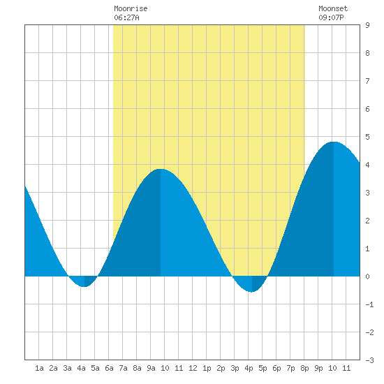 South Island Ferry tide chart for Wednesday, May 8, 2024