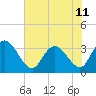 South Island Ferry tide chart for Tuesday, June 11, 2024