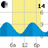 South Island Ferry tide chart for Friday, June 14, 2024