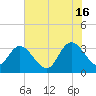 South Island Ferry tide chart for Sunday, June 16, 2024