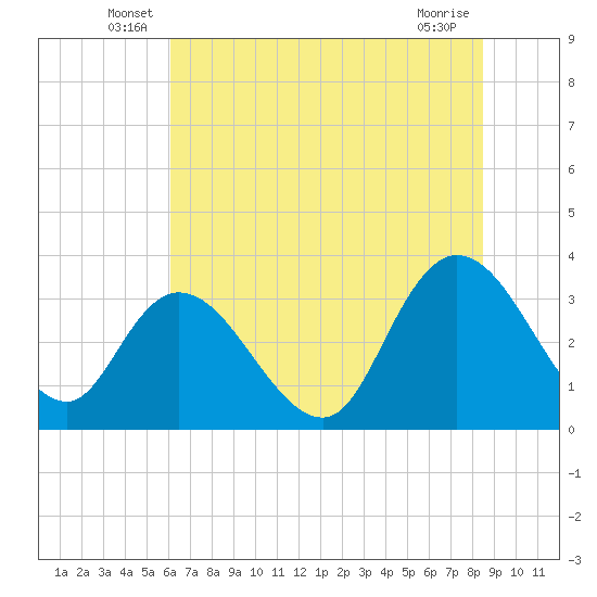 South Island Ferry tide chart for Tuesday, June 18, 2024