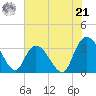 South Island Ferry tide chart for Friday, June 21, 2024
