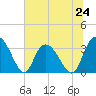 South Island Ferry tide chart for Monday, June 24, 2024