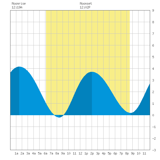 South Island Ferry tide chart for Thursday, June 27, 2024