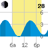 South Island Ferry tide chart for Friday, June 28, 2024