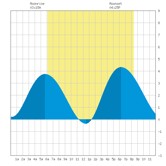 South Island Ferry tide chart for Sunday, June 2, 2024