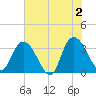 South Island Ferry tide chart for Sunday, June 2, 2024