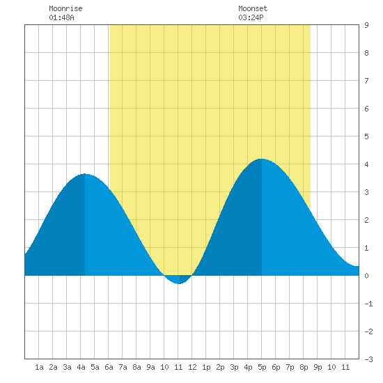 South Island Ferry tide chart for Sunday, June 30, 2024