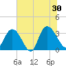 South Island Ferry tide chart for Sunday, June 30, 2024
