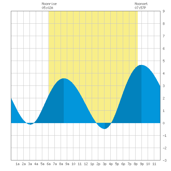South Island Ferry tide chart for Wednesday, June 5, 2024