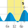 South Island Ferry tide chart for Wednesday, June 5, 2024