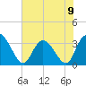 South Island Ferry tide chart for Sunday, June 9, 2024