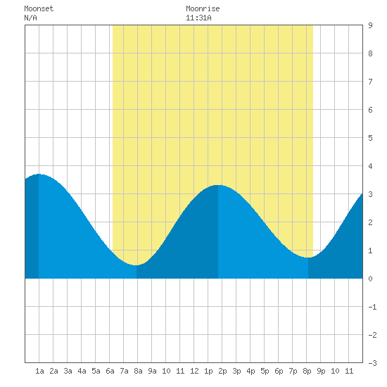 South Island Ferry tide chart for Thursday, July 11, 2024