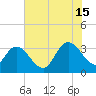 South Island Ferry tide chart for Monday, July 15, 2024