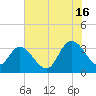 South Island Ferry tide chart for Tuesday, July 16, 2024