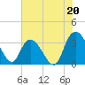 South Island Ferry tide chart for Saturday, July 20, 2024