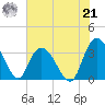 South Island Ferry tide chart for Sunday, July 21, 2024