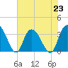 South Island Ferry tide chart for Tuesday, July 23, 2024