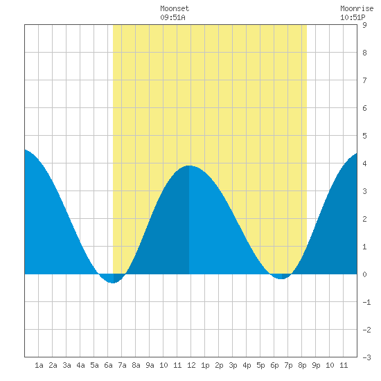 South Island Ferry tide chart for Wednesday, July 24, 2024