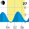 South Island Ferry tide chart for Saturday, July 27, 2024
