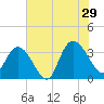 South Island Ferry tide chart for Monday, July 29, 2024