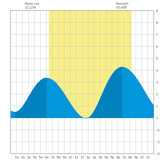 South Island Ferry tide chart for Wednesday, July 31, 2024