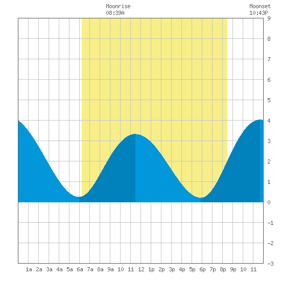 South Island Ferry tide chart for Monday, July 8, 2024
