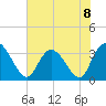 South Island Ferry tide chart for Monday, July 8, 2024