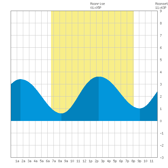 South Island Ferry tide chart for Sunday, August 11, 2024
