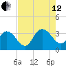 South Island Ferry tide chart for Monday, August 12, 2024