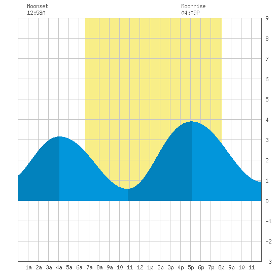 South Island Ferry tide chart for Wednesday, August 14, 2024