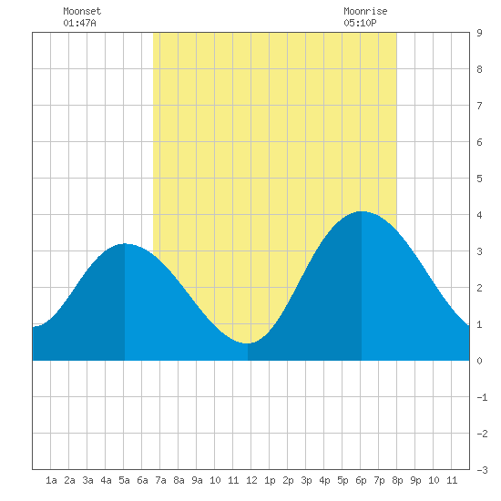 South Island Ferry tide chart for Thursday, August 15, 2024