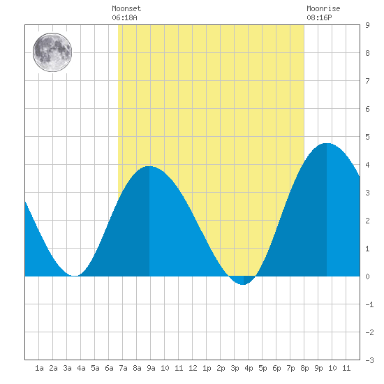South Island Ferry tide chart for Monday, August 19, 2024