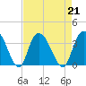 South Island Ferry tide chart for Wednesday, August 21, 2024