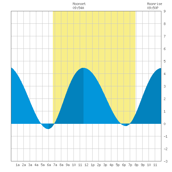 South Island Ferry tide chart for Thursday, August 22, 2024