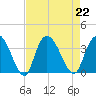 South Island Ferry tide chart for Thursday, August 22, 2024