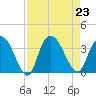 South Island Ferry tide chart for Friday, August 23, 2024