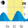 South Island Ferry tide chart for Monday, August 26, 2024