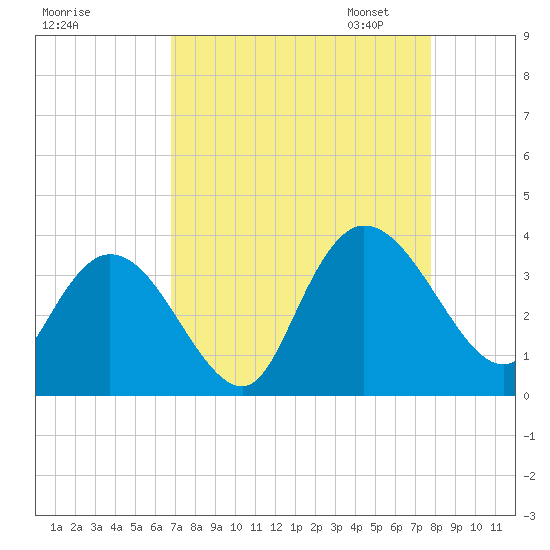 South Island Ferry tide chart for Tuesday, August 27, 2024