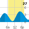 South Island Ferry tide chart for Tuesday, August 27, 2024
